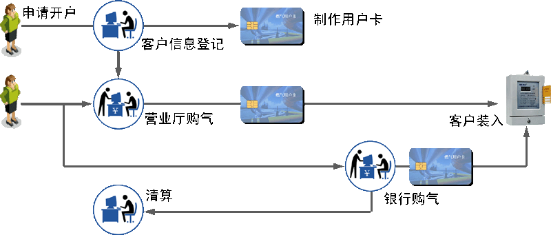 燃气收费软件