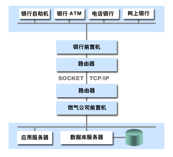 天然气收费系统