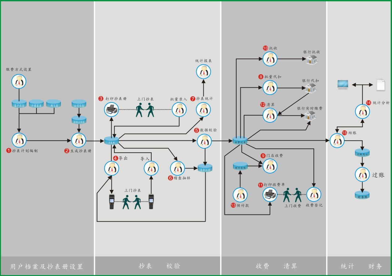 自来水收费软件