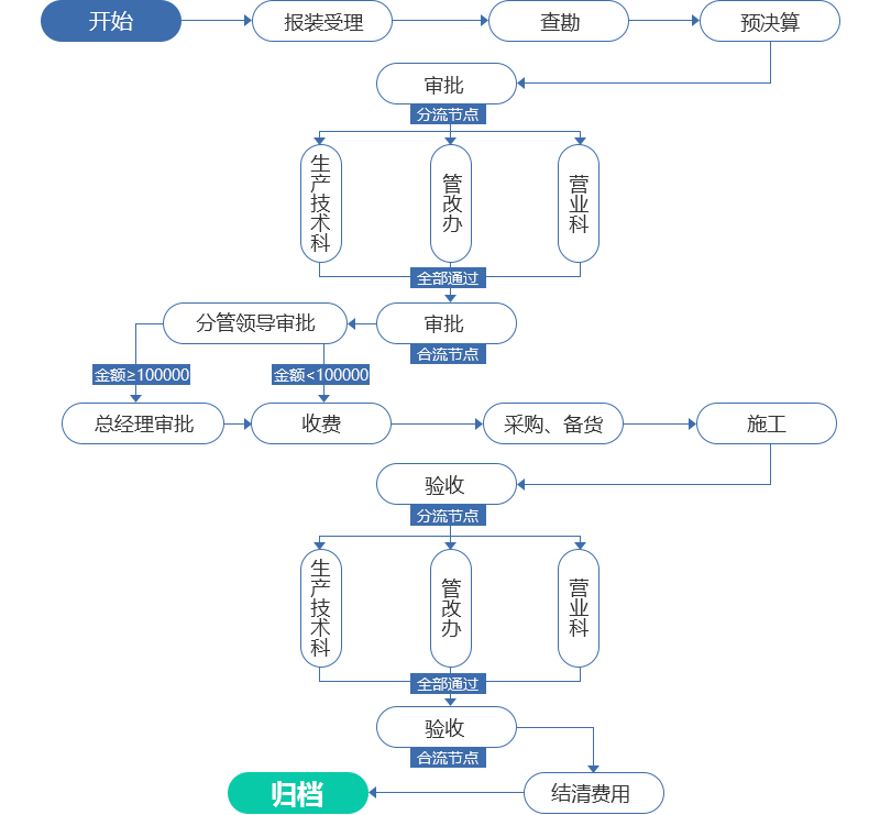 自来水收费软件开发公司介绍自来水收费系统建设