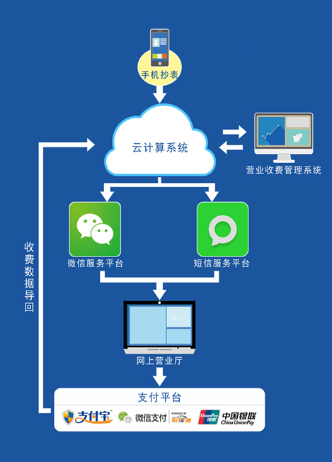 自来水收费软件